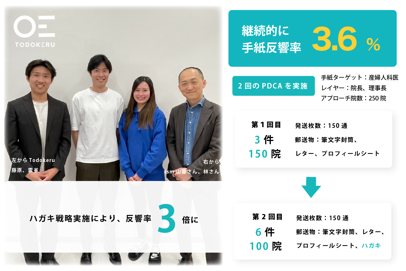 Todokeru Letter 手紙営業代行サービス