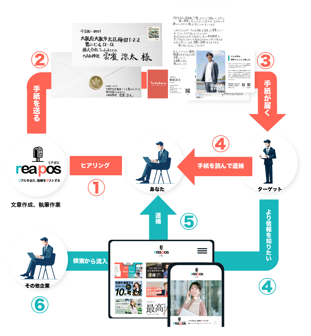 手紙営業/採用代行　株式会社Todokeru